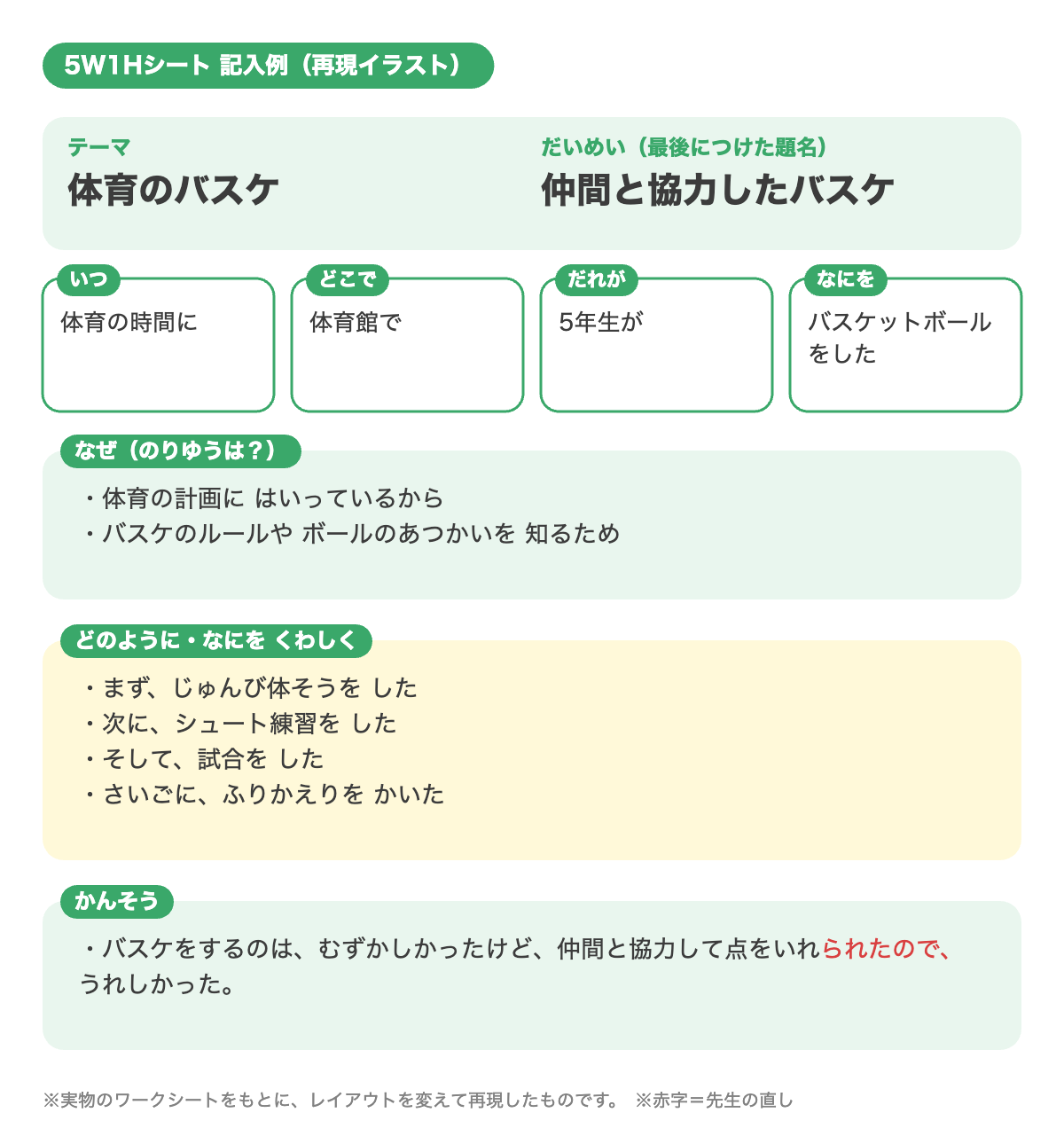 5W1Hシート記入例(体育のバスケ)の再現イラスト