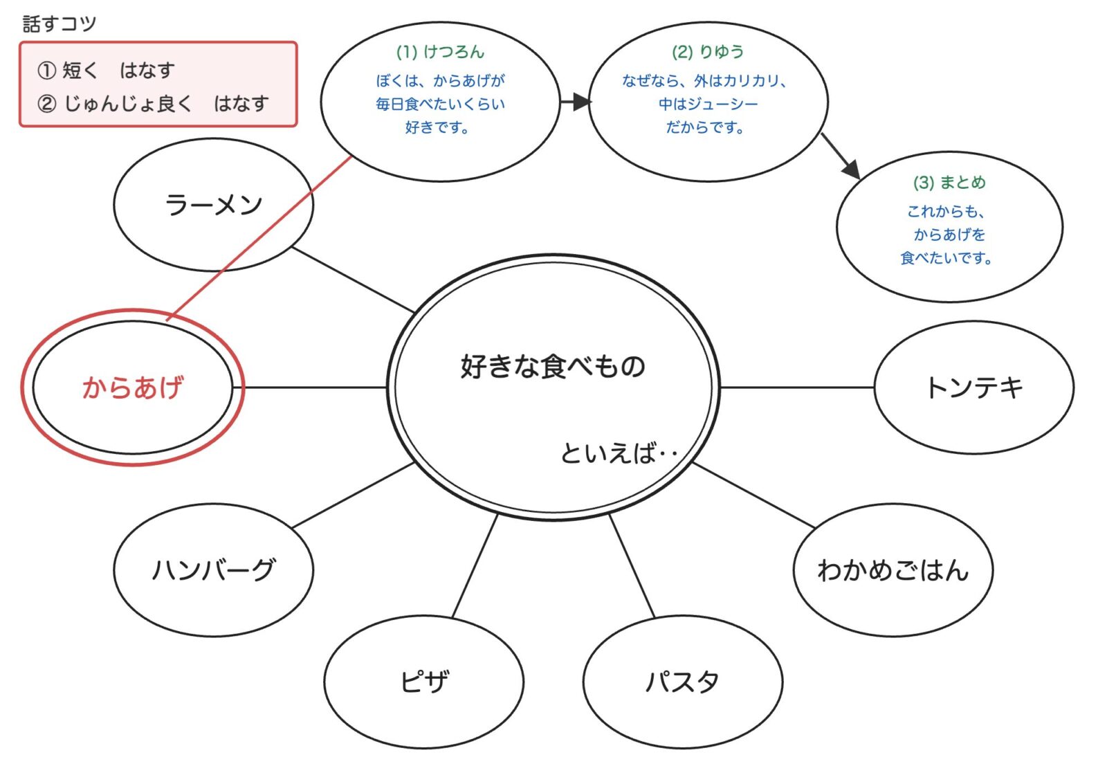スピーチシート（記入例・使い方）